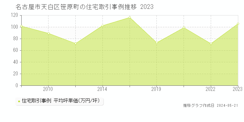 名古屋市天白区笹原町の住宅価格推移グラフ 