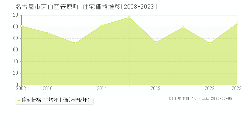 笹原町(名古屋市天白区)の住宅価格推移グラフ(坪単価)[2008-2023年]