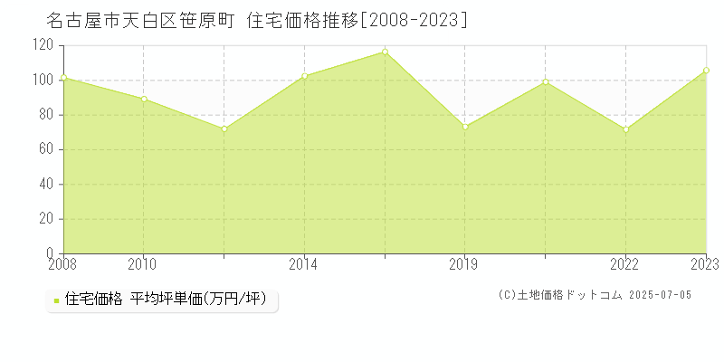 名古屋市天白区笹原町の住宅価格推移グラフ 