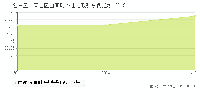 名古屋市天白区山郷町の住宅取引事例推移グラフ 