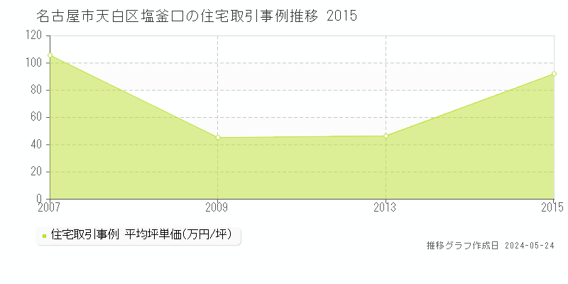 名古屋市天白区塩釜口の住宅価格推移グラフ 