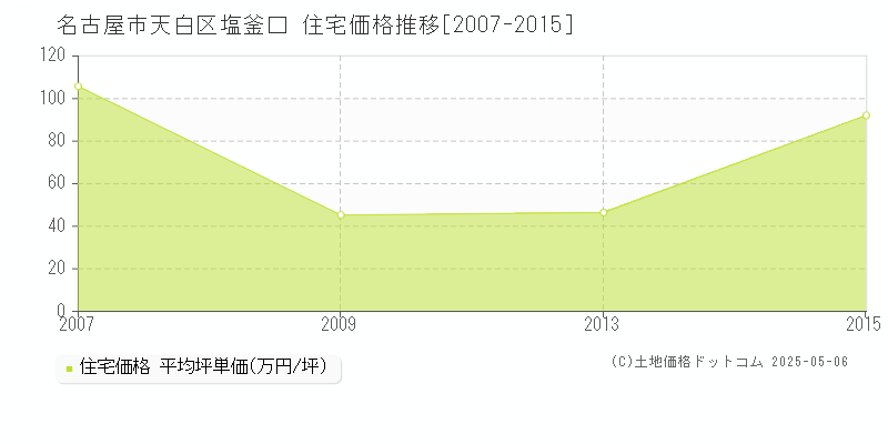 塩釜口(名古屋市天白区)の住宅価格推移グラフ(坪単価)[2007-2015年]