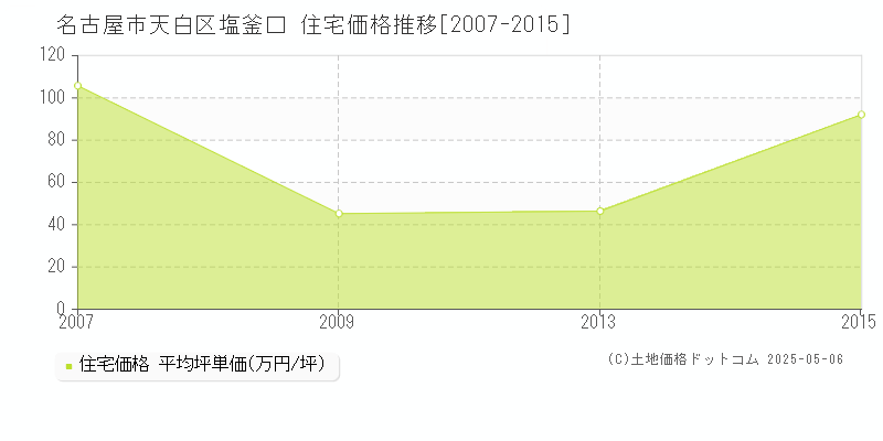 名古屋市天白区塩釜口の住宅価格推移グラフ 