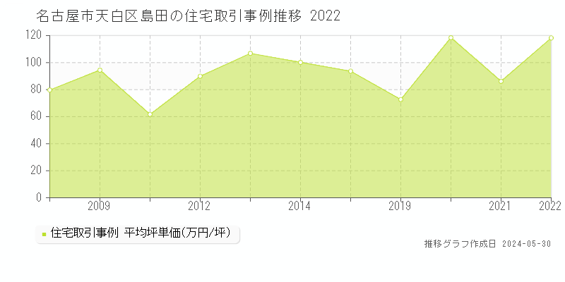 名古屋市天白区島田の住宅価格推移グラフ 