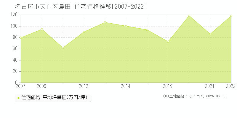 島田(名古屋市天白区)の住宅価格推移グラフ(坪単価)[2007-2022年]