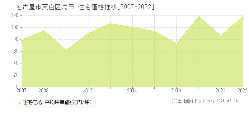 名古屋市天白区島田の住宅価格推移グラフ 