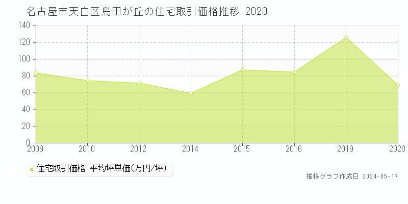 名古屋市天白区島田が丘の住宅価格推移グラフ 