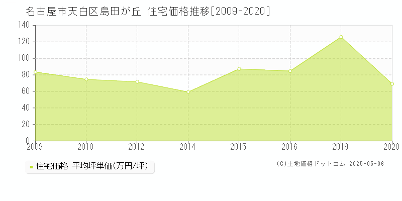 島田が丘(名古屋市天白区)の住宅価格推移グラフ(坪単価)[2009-2020年]