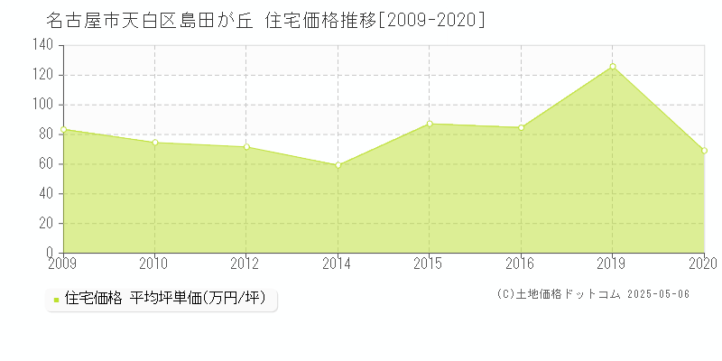 名古屋市天白区島田が丘の住宅価格推移グラフ 