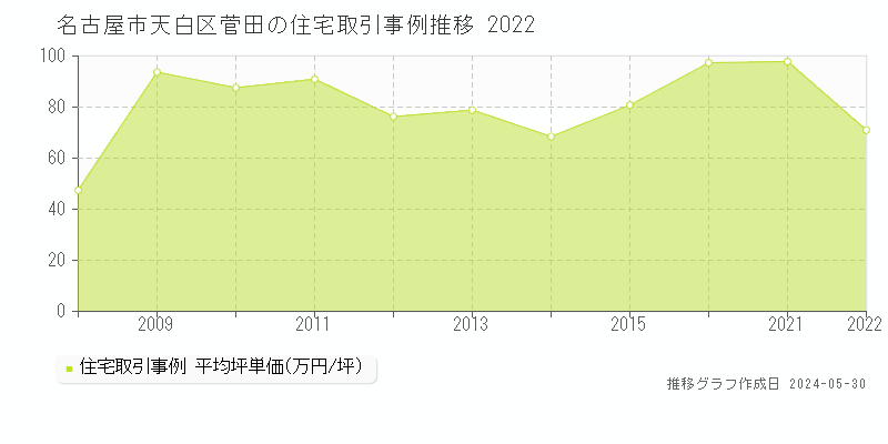 名古屋市天白区菅田の住宅取引価格推移グラフ 