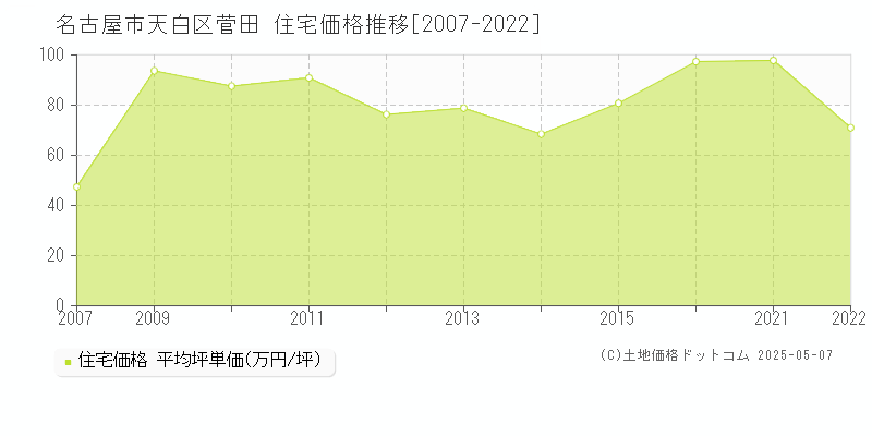 菅田(名古屋市天白区)の住宅価格推移グラフ(坪単価)[2007-2022年]