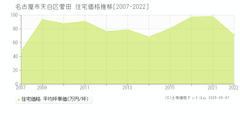 名古屋市天白区菅田の住宅取引価格推移グラフ 