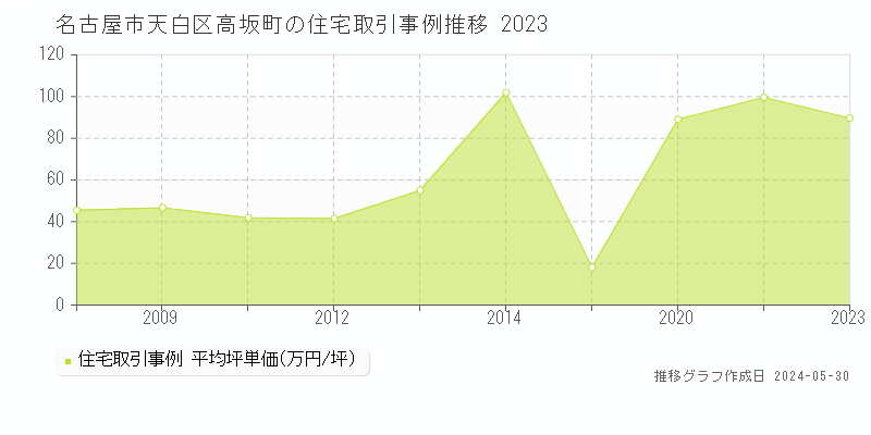 名古屋市天白区高坂町の住宅取引価格推移グラフ 