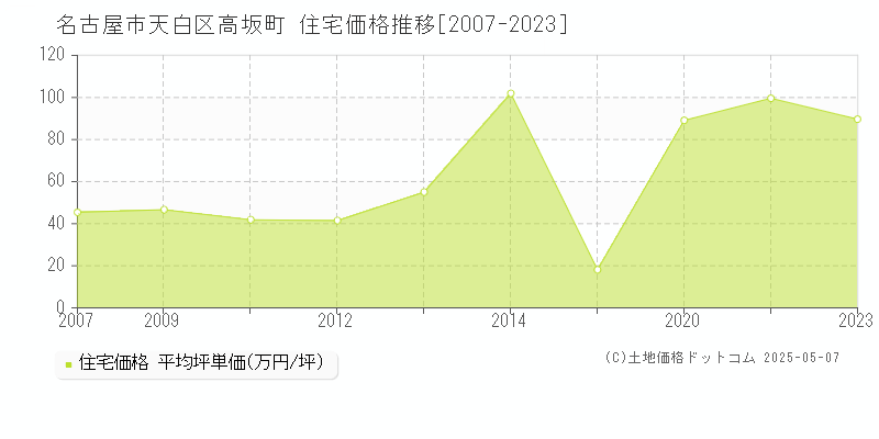 高坂町(名古屋市天白区)の住宅価格推移グラフ(坪単価)[2007-2023年]