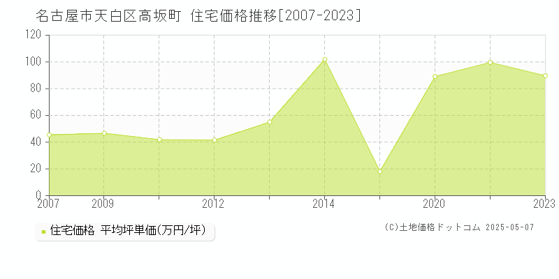 名古屋市天白区高坂町の住宅取引価格推移グラフ 