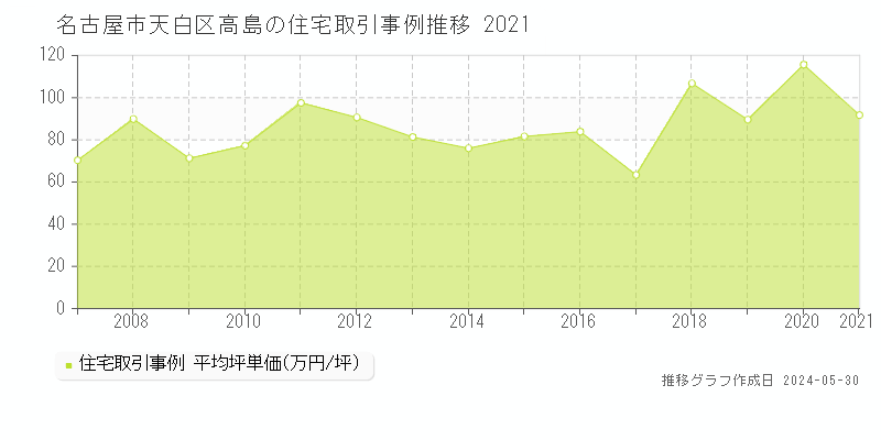 名古屋市天白区高島の住宅価格推移グラフ 
