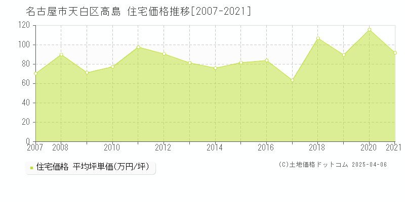 名古屋市天白区高島の住宅価格推移グラフ 