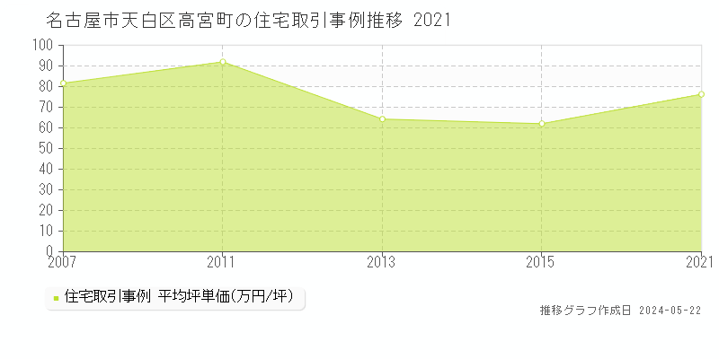 名古屋市天白区高宮町の住宅価格推移グラフ 