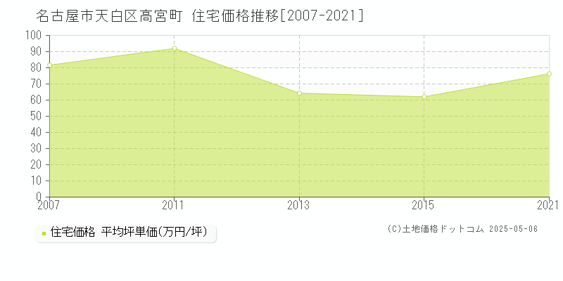 高宮町(名古屋市天白区)の住宅価格推移グラフ(坪単価)[2007-2021年]