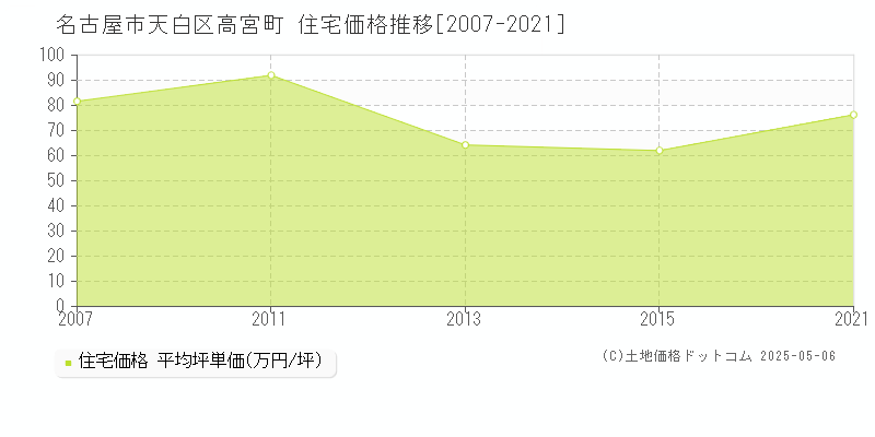 名古屋市天白区高宮町の住宅価格推移グラフ 