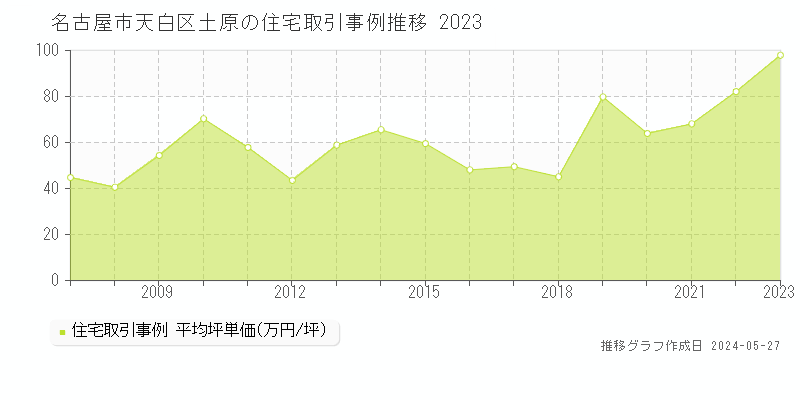 名古屋市天白区土原の住宅価格推移グラフ 