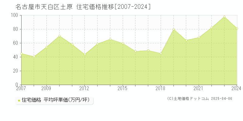 名古屋市天白区土原の住宅価格推移グラフ 