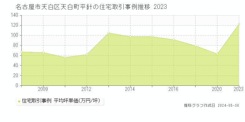 名古屋市天白区天白町平針の住宅取引事例推移グラフ 