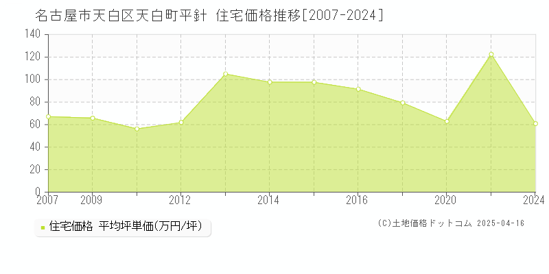 名古屋市天白区天白町平針の住宅価格推移グラフ 