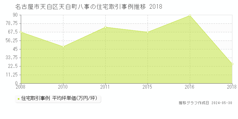 名古屋市天白区天白町八事の住宅価格推移グラフ 