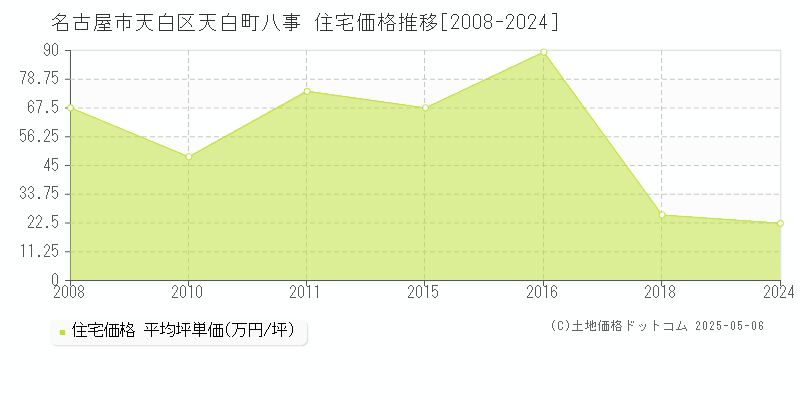 天白町八事(名古屋市天白区)の住宅価格推移グラフ(坪単価)[2008-2024年]