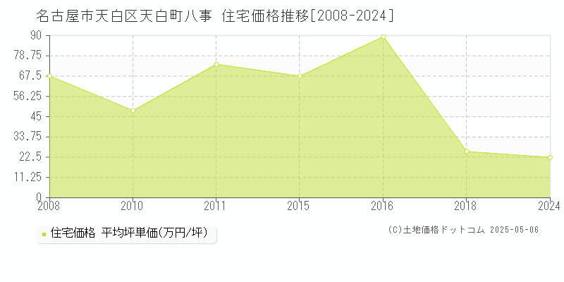 名古屋市天白区天白町八事の住宅価格推移グラフ 