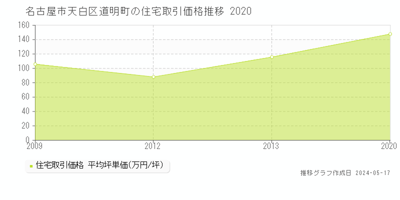 名古屋市天白区道明町の住宅価格推移グラフ 