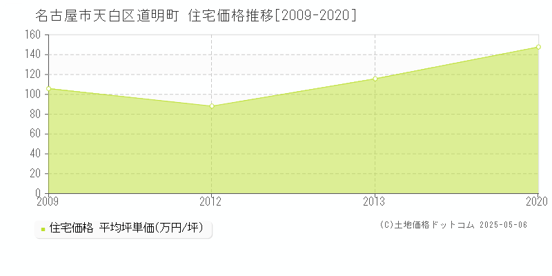 道明町(名古屋市天白区)の住宅価格推移グラフ(坪単価)[2009-2020年]