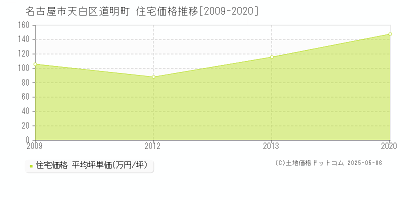 名古屋市天白区道明町の住宅価格推移グラフ 