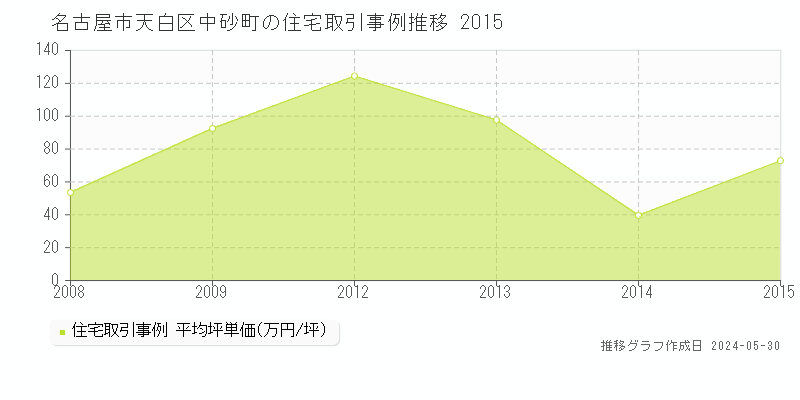 名古屋市天白区中砂町の住宅価格推移グラフ 