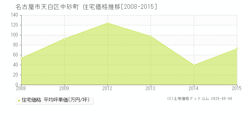 中砂町(名古屋市天白区)の住宅価格推移グラフ(坪単価)[2008-2015年]