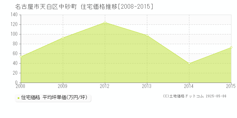 名古屋市天白区中砂町の住宅価格推移グラフ 