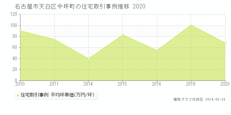 名古屋市天白区中坪町の住宅取引事例推移グラフ 