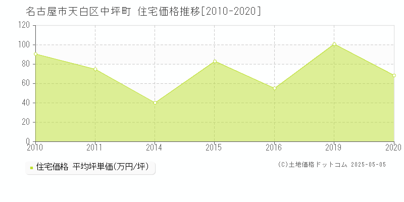 中坪町(名古屋市天白区)の住宅価格推移グラフ(坪単価)[2010-2020年]