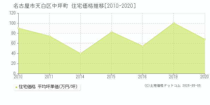 名古屋市天白区中坪町の住宅価格推移グラフ 