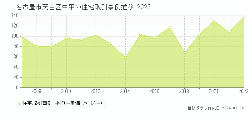 名古屋市天白区中平の住宅価格推移グラフ 