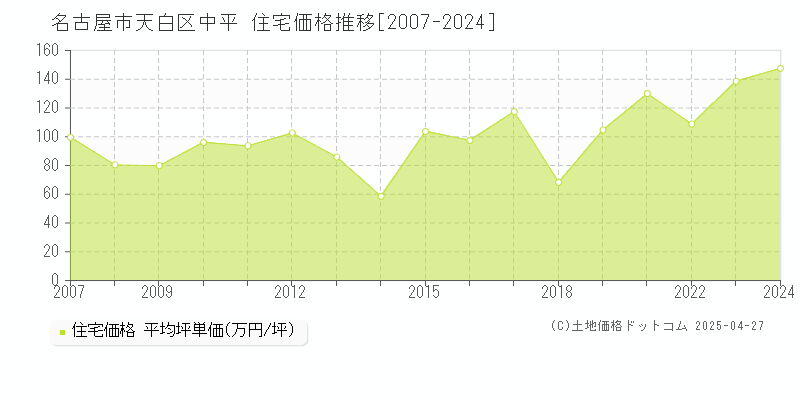 名古屋市天白区中平の住宅価格推移グラフ 