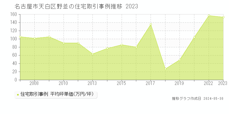 名古屋市天白区野並の住宅価格推移グラフ 