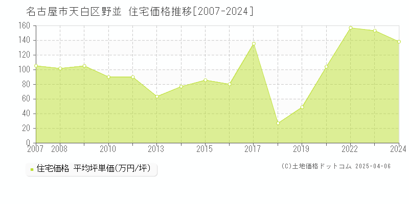 名古屋市天白区野並の住宅価格推移グラフ 