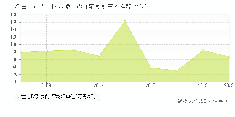 名古屋市天白区八幡山の住宅価格推移グラフ 