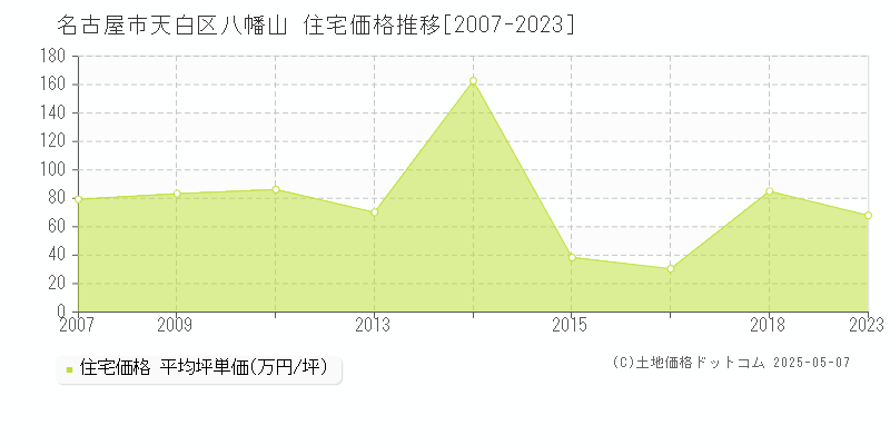 八幡山(名古屋市天白区)の住宅価格推移グラフ(坪単価)[2007-2023年]