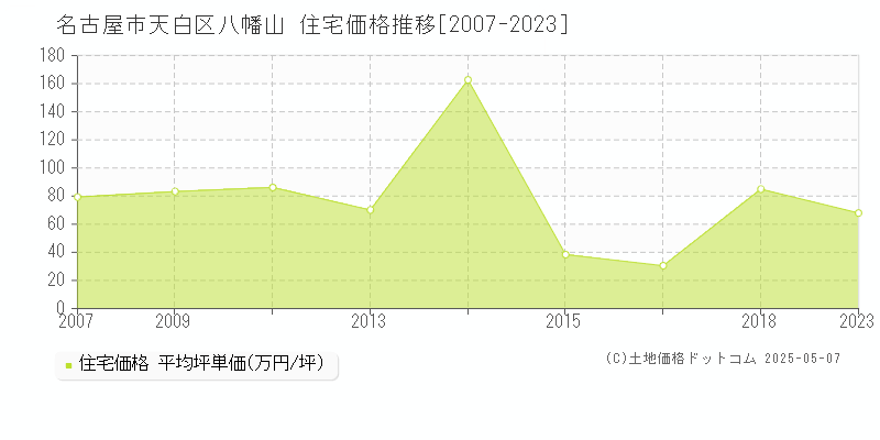 名古屋市天白区八幡山の住宅価格推移グラフ 