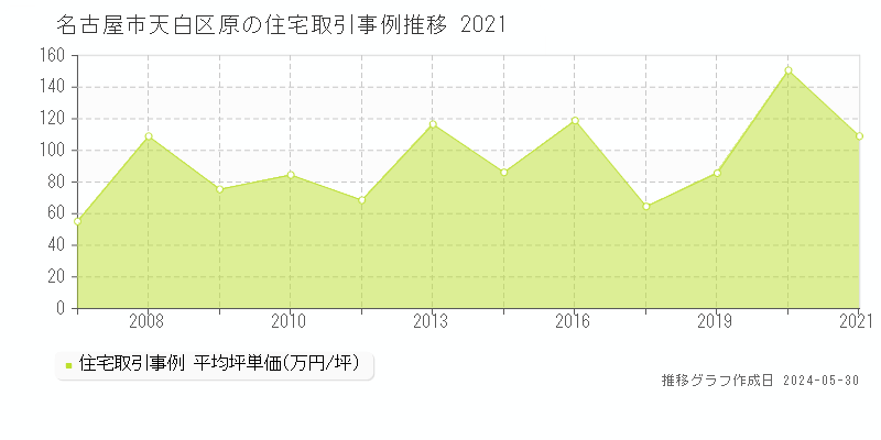 名古屋市天白区原の住宅価格推移グラフ 