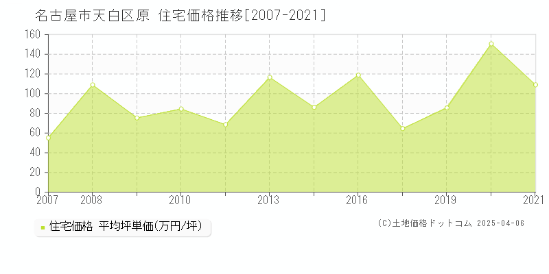 名古屋市天白区原の住宅価格推移グラフ 