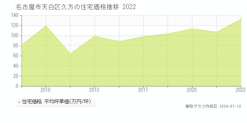 名古屋市天白区久方の住宅価格推移グラフ 